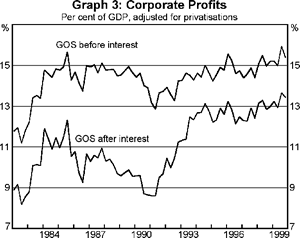 Graph 3: Corporate Profits