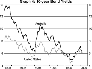 Graph 4: 10-year Bond Yields