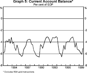 Graph 5: Current Account Balance