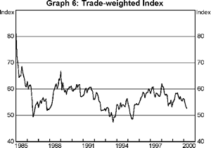 Graph 6: Trade-weighted Index