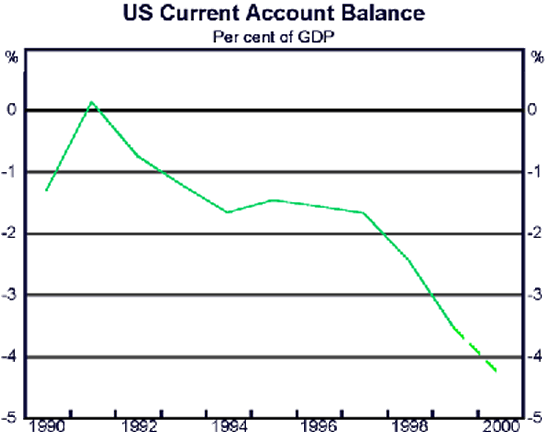 Graph 4 - US Current Account Balance