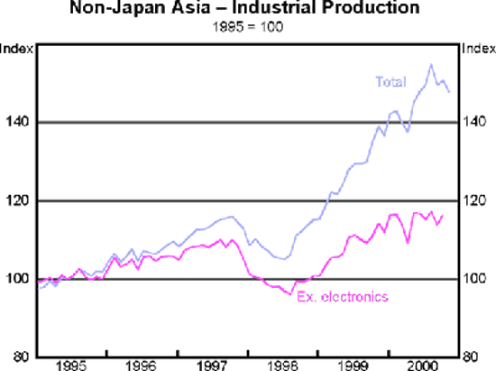 Graph 9 - Non-Japan Asia - Industrial Production