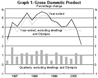 Graph 1 Gross Domestic Product