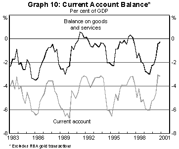 Graph 10 Current Account Balance