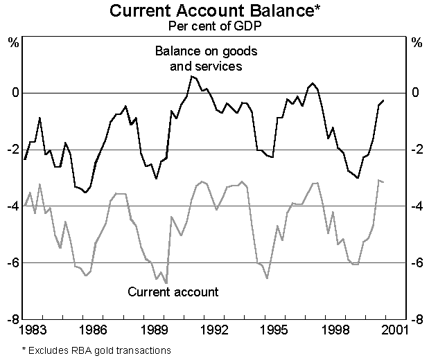 Graph 10 Current Account Balance