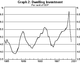 Graph 2 Dwelling Investment