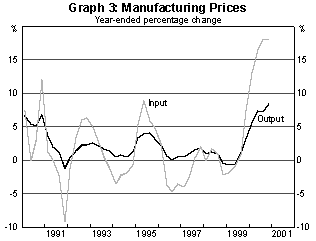 Graph 3 Manufacturing Prices