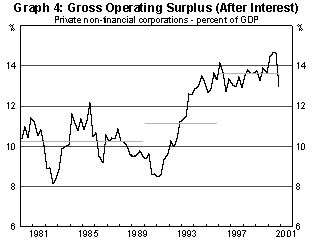 Graph 4 Gross Operating Surplus after interest