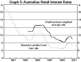 Graph 5 Australian Retail Rates