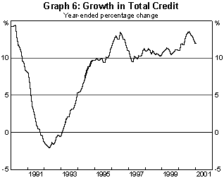 Graph 6 Growth in Total Credit