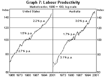 Graph 7