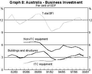 Graph 8 Australian Business Investment