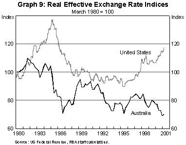 Graph 9 Real Effective Exchange Rate Indices