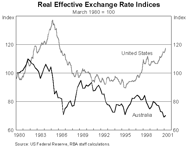 Graph 9 Real Effective Exchange Rate Indices