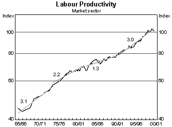 Labour Productivity Graph