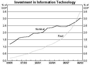 Investment in Information Technology Graph