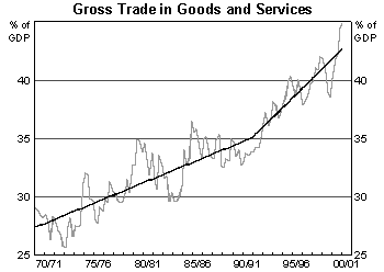 Gross Trade in Goods and Services Graph
