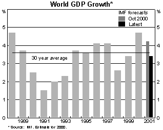 World GDP Growth Graph
