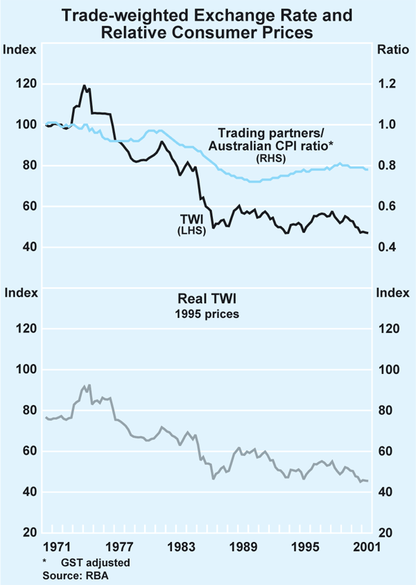 Graph 2: Trade-weighted Exchange Rate and Relative Consumer Prices