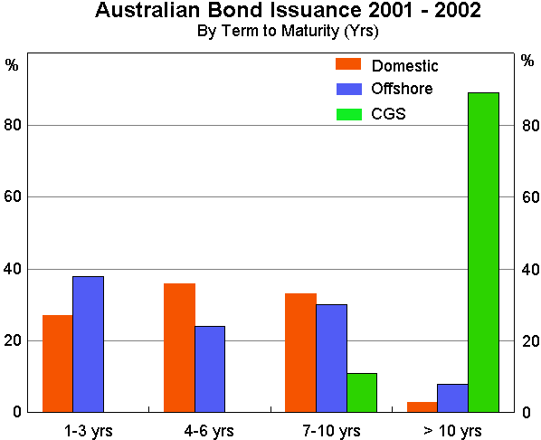 Graph 5: Australian Bond Issuance 2001-2002