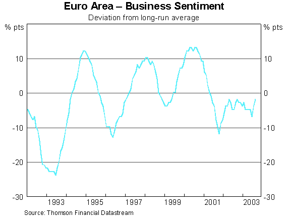 Graph 13: Euro Area - Business Sentiment