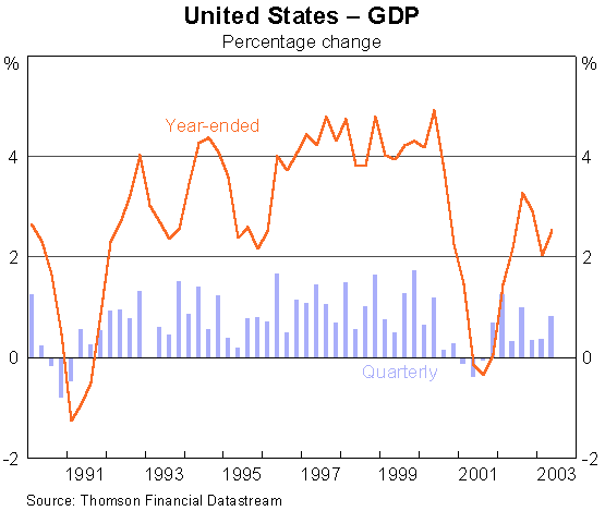 Graph 2: United States - GDP