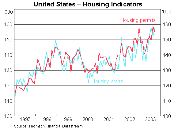 Graph 4: United States - Housing Indicators