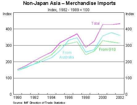 Graph 1: Non-Japan Asia - Merchandise Imports