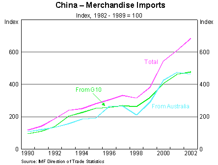 Graph 2: China - Merchandise Imports