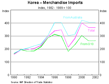 Graph 3: Korea - Merchandise Imports