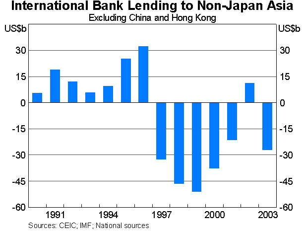 Graph 4: International Bank Lending to Non-Japan Asia
