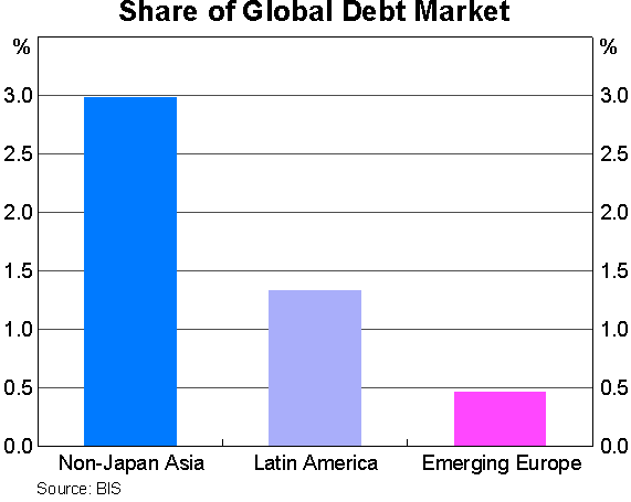 Graph 7: Share of Global Debt Market