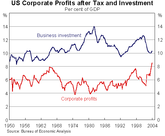 Graph 2: US Corporate Profits after Tax and Investment