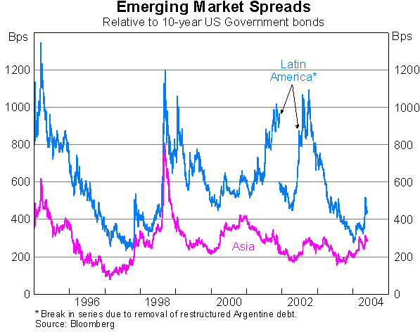 Graph 4: Emerging Market Spreads