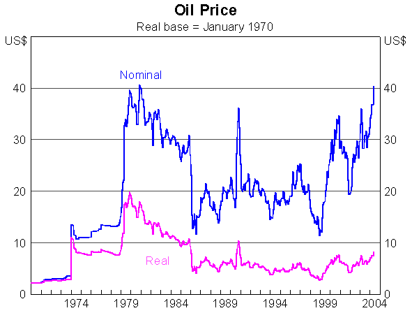 Graph 7: Oil Price