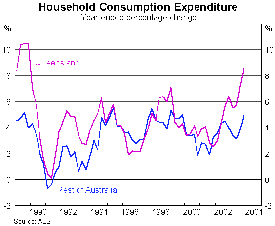 Graph 8: Household Consumption Expenditure