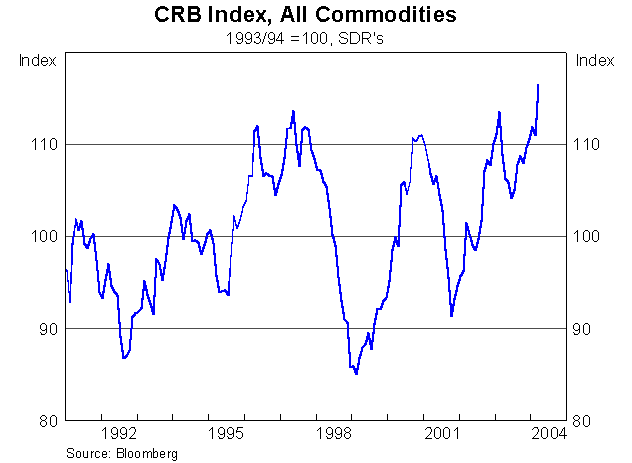 Graph 4: CRB Index, All Commodities
