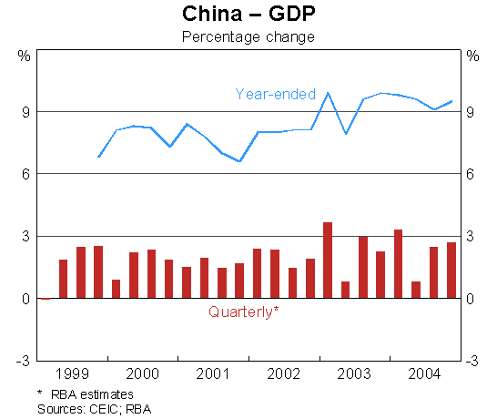 Graph 4: China - GDP