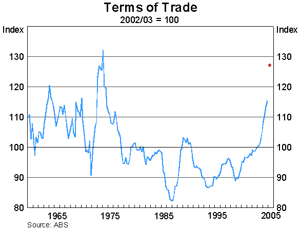 Graph 5: Terms of Trade