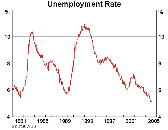 Graph 9: Unemployment Rate