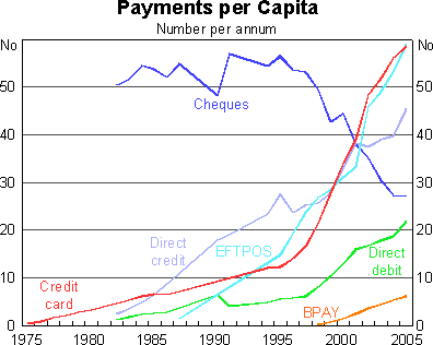 Graph 1: Payments per Capita
