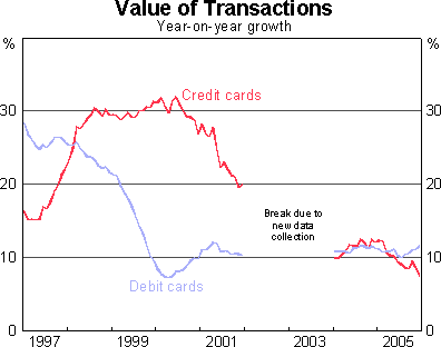 Graph 2: Value of Transactions