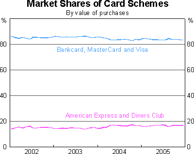 Graph 3: Market Shares of Card Schemes