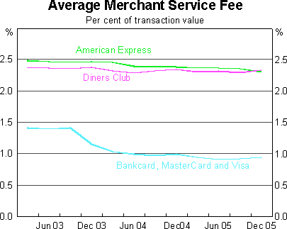 Graph 4: Average Merchant Service Fee