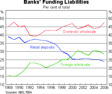 Graph 10: Banks' Funding Liabilities