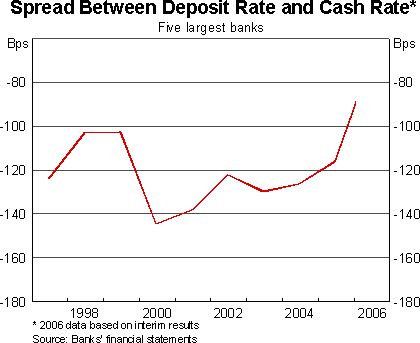 Graph 11: Spread Between Deposit Rate and Cash Rate