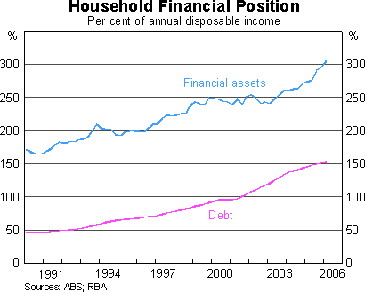 Graph 13: Household Financial Position