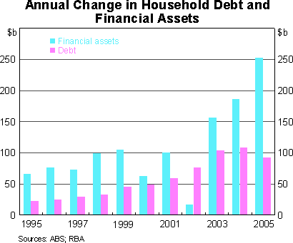 Graph 14: Annual Change in Household Debt and Financial Assets