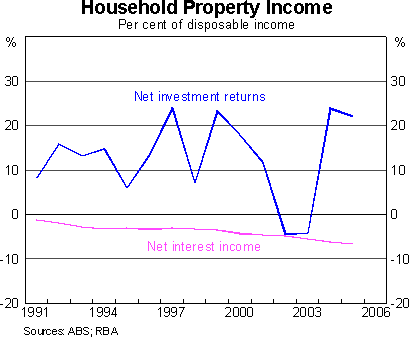 Graph 15: Household Property Income