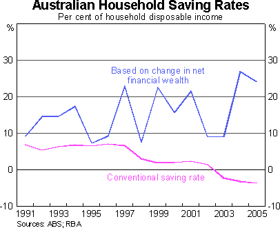 Graph 16: Australian Household Saving Rates